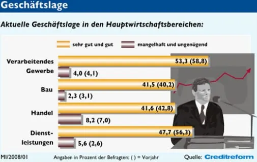 Stimmung im Mittelstand trübt sich im Herbst ein