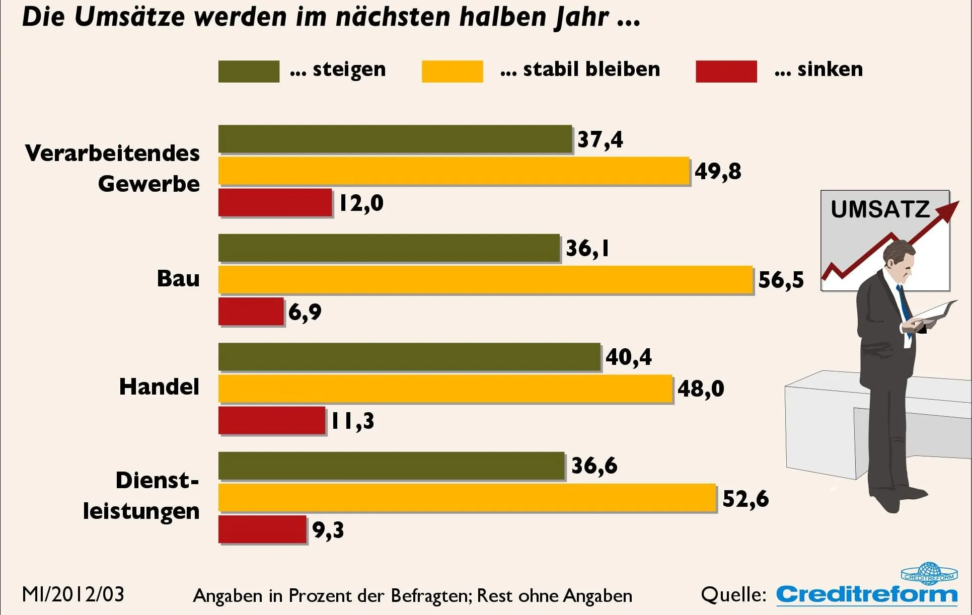 Weniger Aufträge und Umsatz