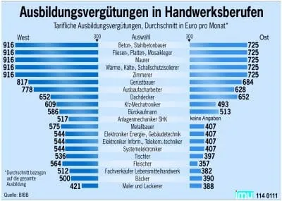 Lehrlingslöhne steigen langsamer