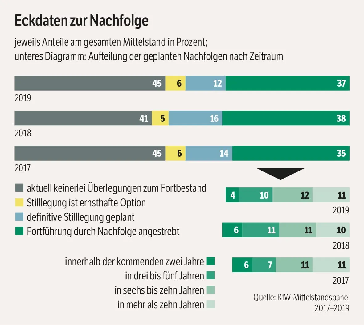 Dem Handwerk fehlen die Chefs: Mangelversorgung droht