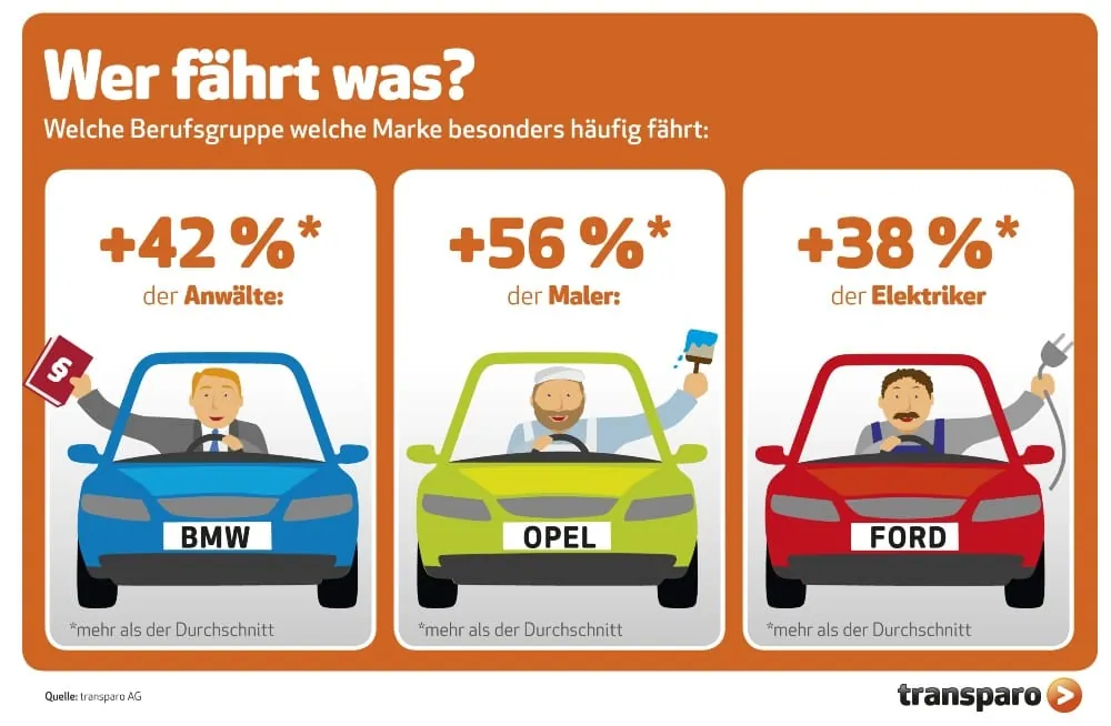 Farbeimer stehen besonders oft im Opel