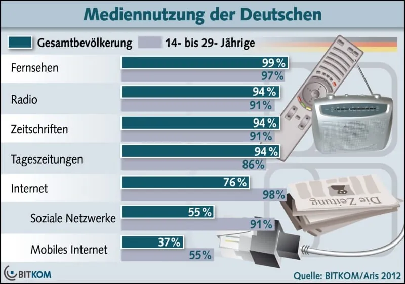Internet löst Fernsehen ab