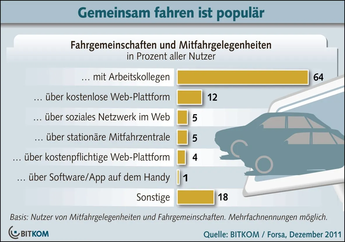 Im Trend: Fahrgemeinschaften per Internet