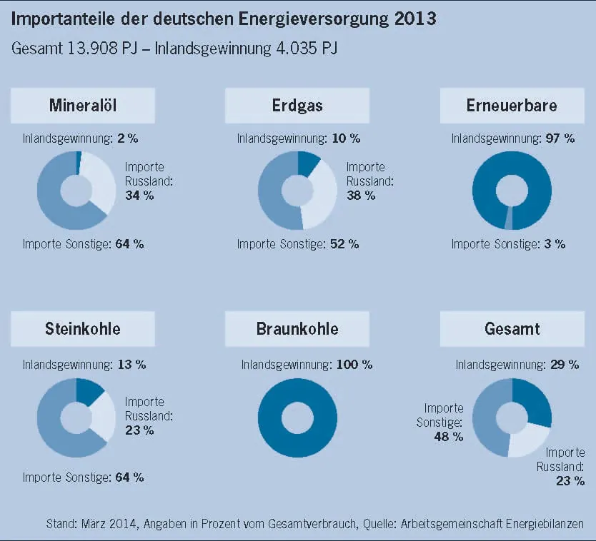 Energie-Importe: Am Tropf Russlands