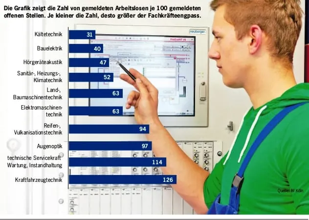 Engpassberufe: Vom Aussterben bedroht