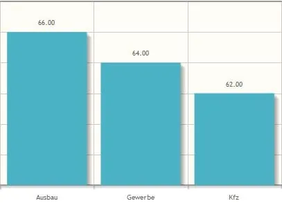 Handwerk geht optimistisch ins neue Jahr