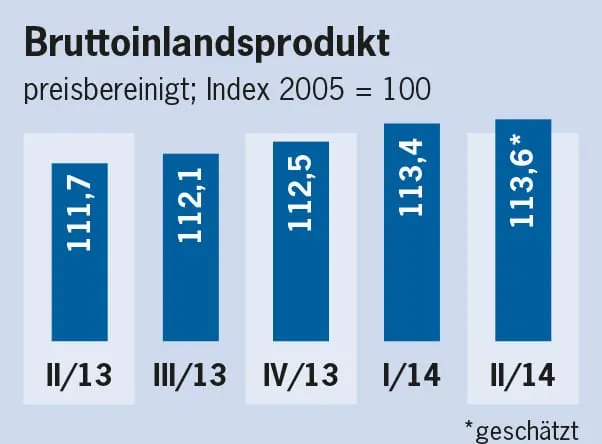 Konjunktur bleibt aufwärtsgerichtet