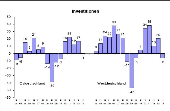Wirtschaft bremst das Wachstum 2013