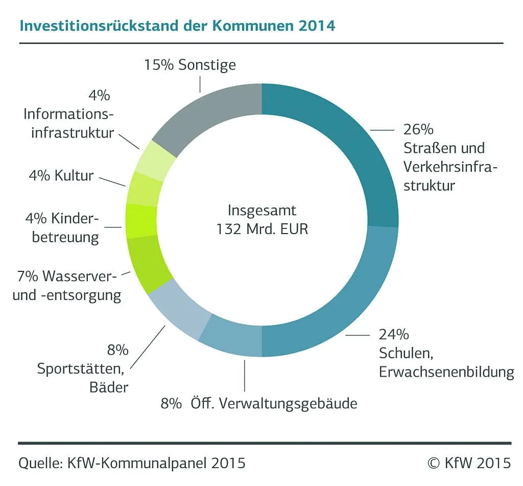 Der Investitionsstau wird länger