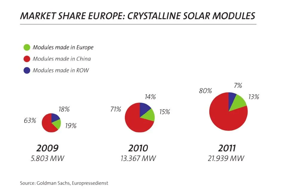 Solarhersteller eröffnen Antidumpingverfahren