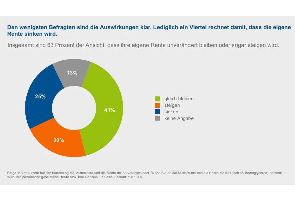 Folgen des Rentenpakets: Zu viel Optimismus