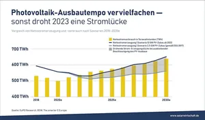 Ausbautempo bei PV-Anlagen bis 2030