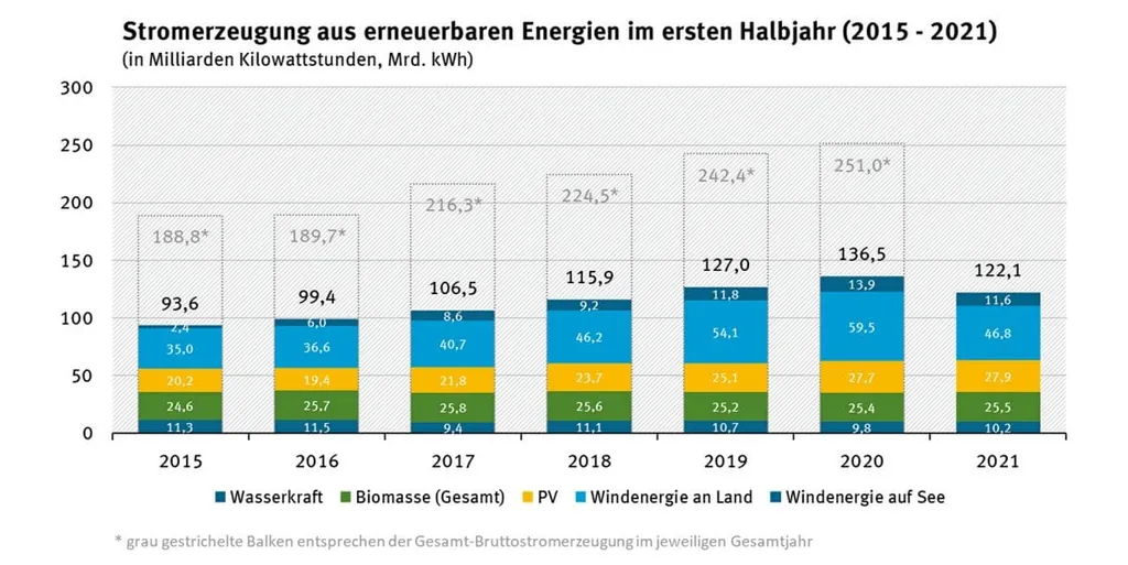 Stromerzeugung aus erneuerbaren Energien in ersten Halbjahr 2021