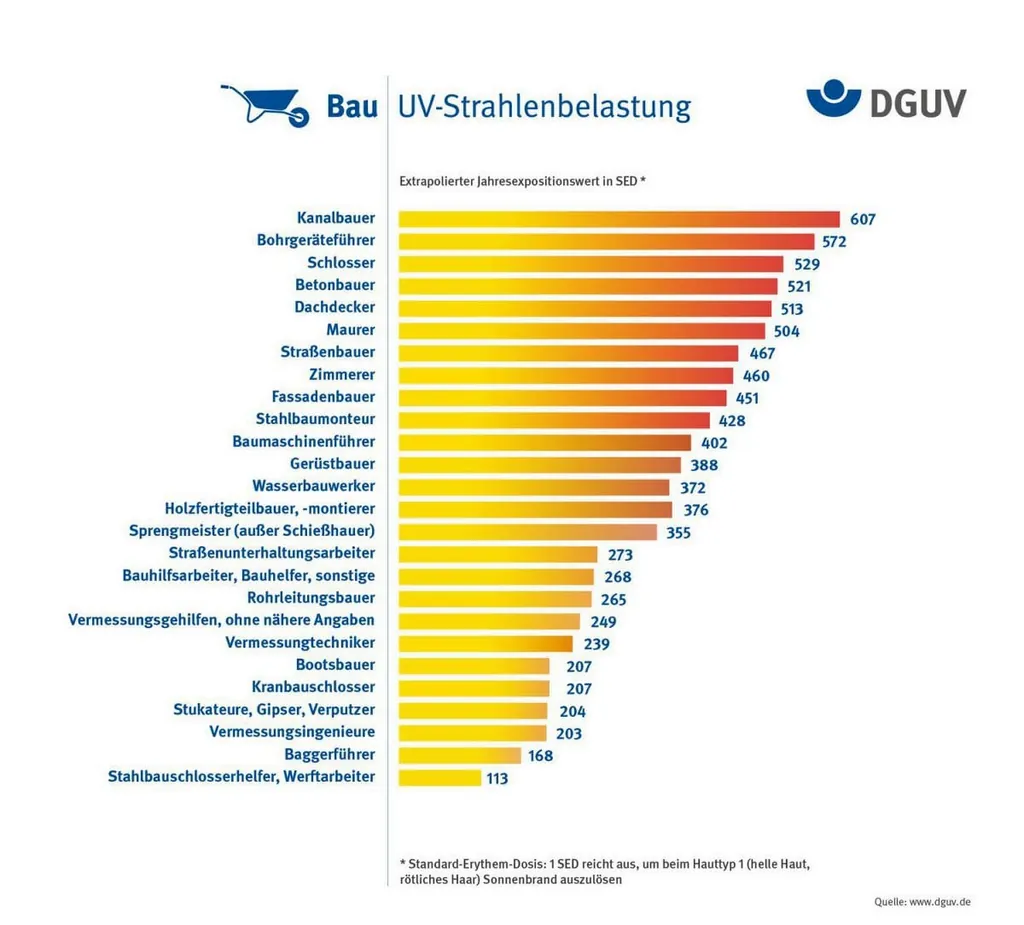 Grafik UV-Strahlenbelastung nach Berufen