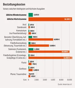 Grafik Bestattungskosten