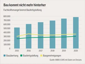 Grafik Fachkr&auml;ftemangel am Bau