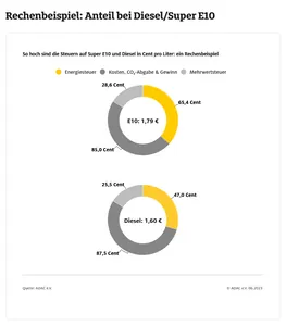 Grafik Spritpreise ADAC