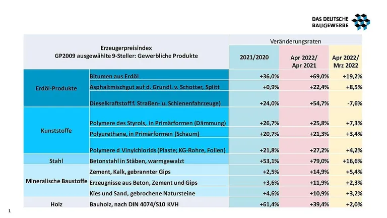 Preissteigerungen Baumaterial