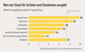 Grafik zu staatlichen Ausgaben f&uuml;r Sch&uuml;ler und Studenten