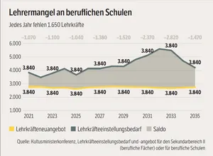 Grafik zum Lehrermangel an Berufsschulen