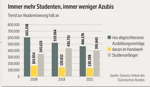 Grafik zu Studenten- und Sch&uuml;lerzahlen