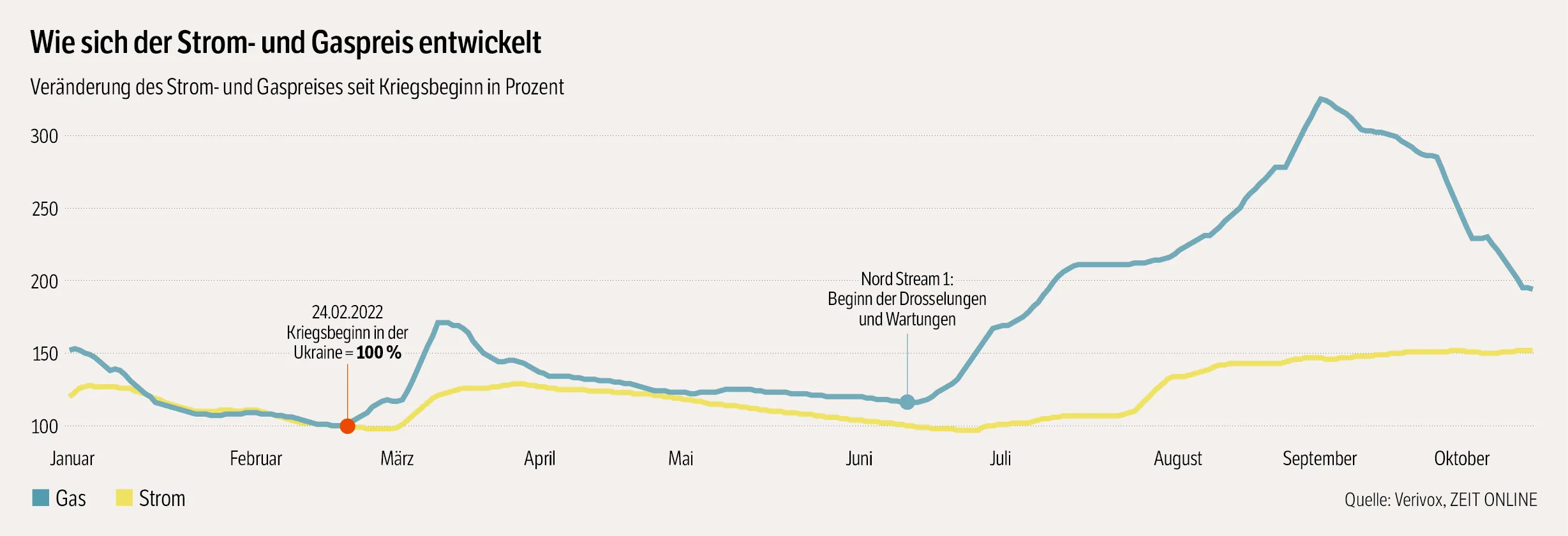 Grafik Strom- und Gaspreisentwicklung