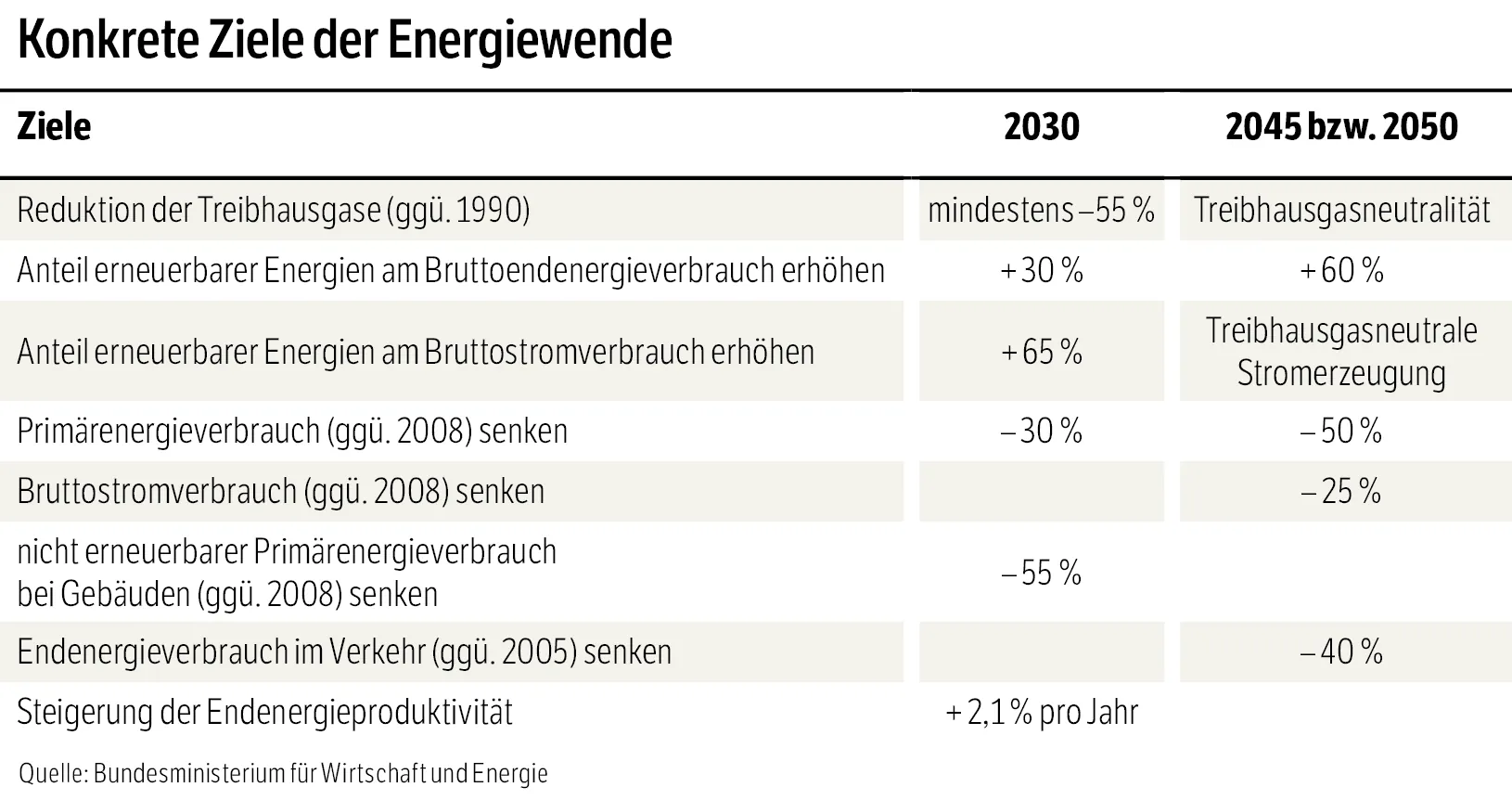 Tabelle Konkrete Ziele der Energiewende