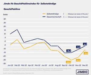Jimdo-ifo-Gesch&auml;ftsklimaindex; Dezember 2022