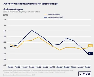Jimdo-ifo-Gesch&auml;ftsklimaindex; Dezember 2022