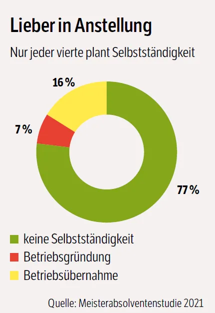 Grafik Lieber in Anstellung