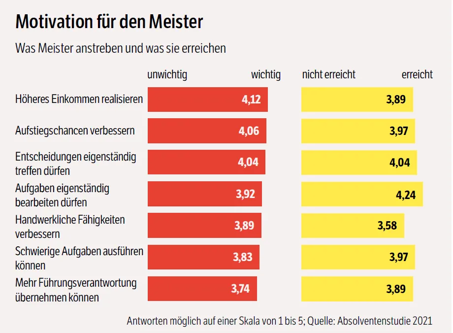 Grafik Motivation für den Meister
