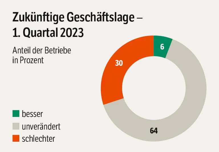 Grafik zur Gesch&auml;ftslage