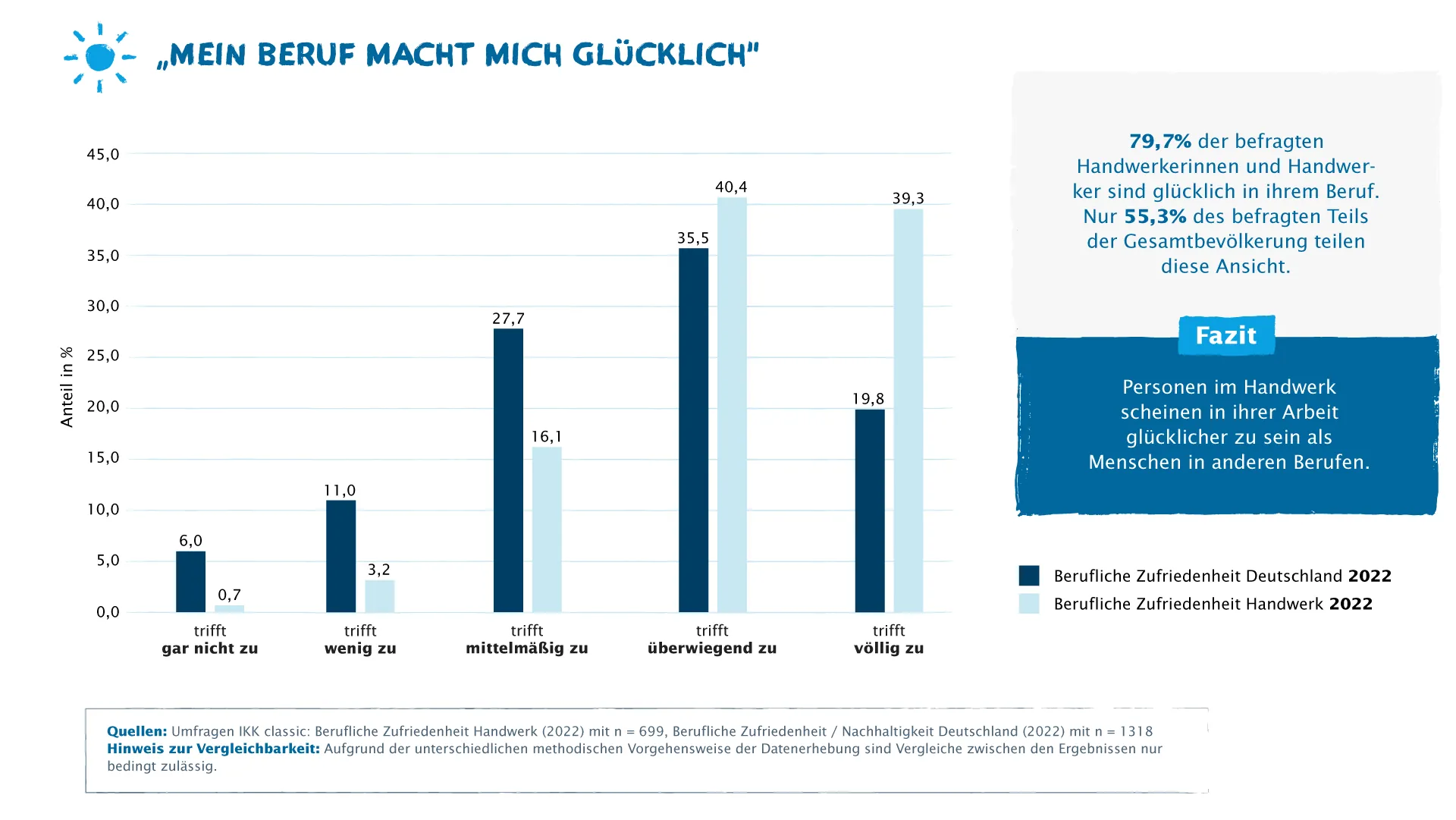 Grafik "Beruf macht mich gl&uuml;cklich"