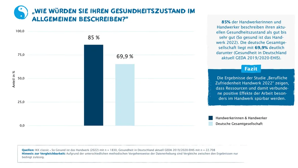 Grafik Gesundheitszustand