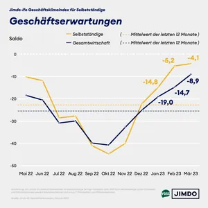 Positive Gesch&auml;ftserwartungen bei den kleinen Betrieben.