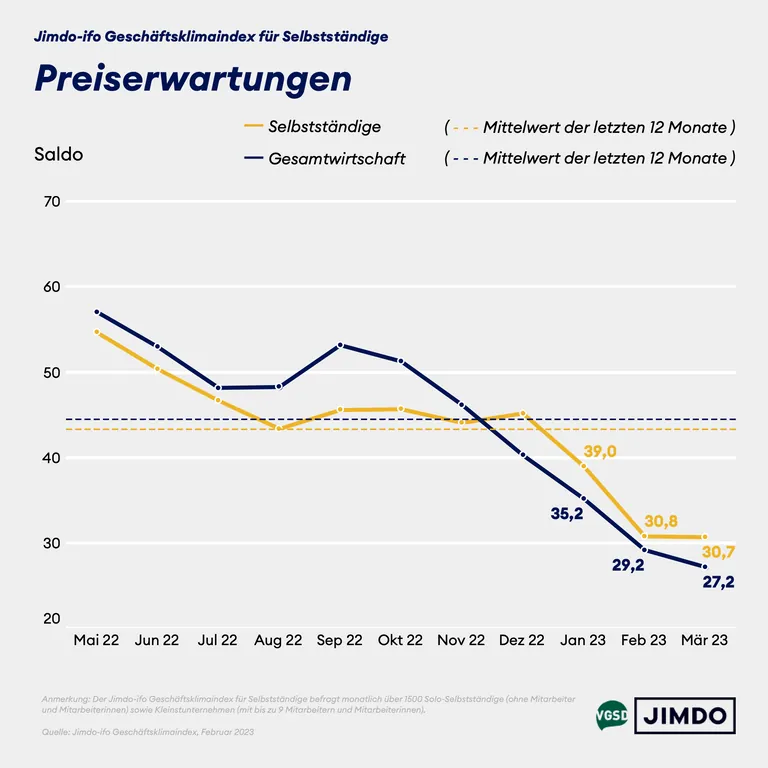 Preiserwartungen der Soloselbstst&auml;ndigen und Kleinstunternehmen im M&auml;rz 2023.