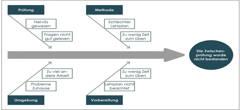 Ishikawa-Diagramm im Lean Management