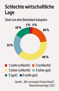 Grafik wirtschaftliche Lage Orthopädietechnik