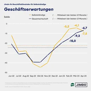 Jimdo-ifo-Gesch&auml;ftsklimaindex im April 2023: die Erwartungen
