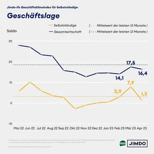 Jimdo-ifo-Gesch&auml;ftsklimaindex im April 2023: die Gesch&auml;ftslage