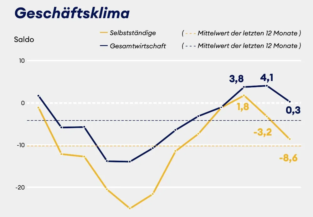 Geschäftsklima: Selbstständige erwarten härtere Zeiten