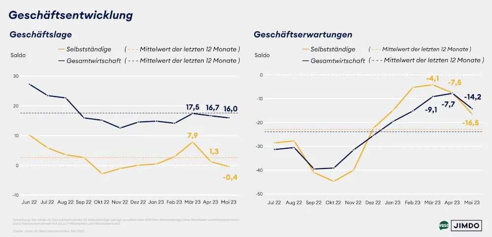 Schlechte Gesch&auml;ftslage und schlechte Gesch&auml;ftserwartungen der kleinen Unternehmen.