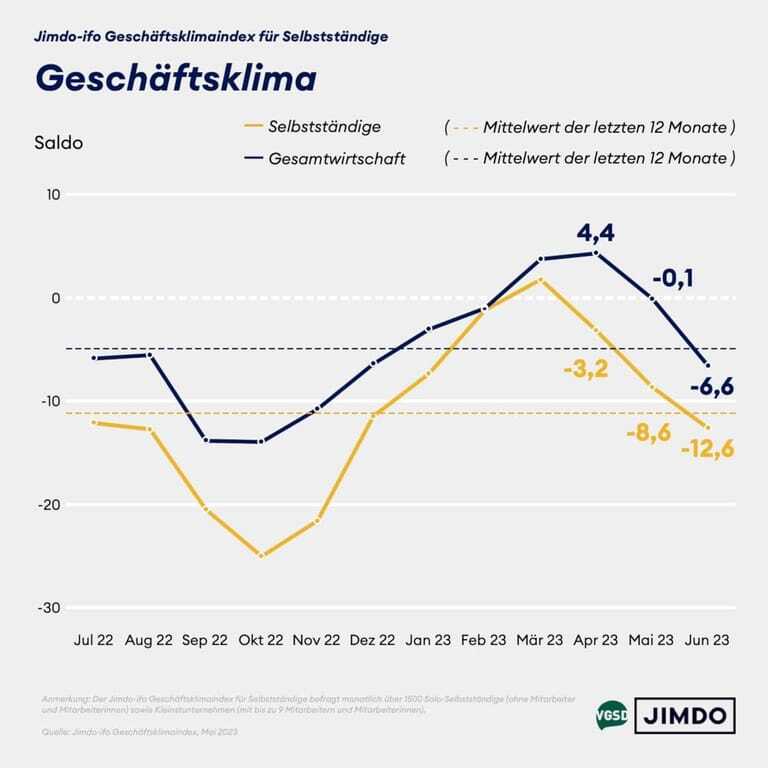 Jimdo-ifo Geschäftsklimaindex im Juni 2023