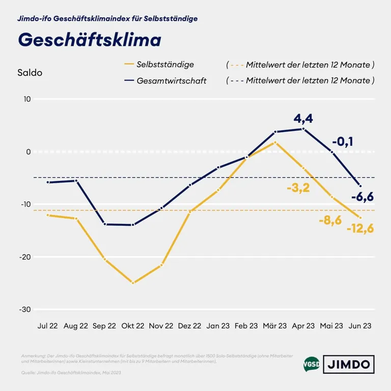 Jimdo-ifo Gesch&auml;ftsklimaindex im Juni 2023