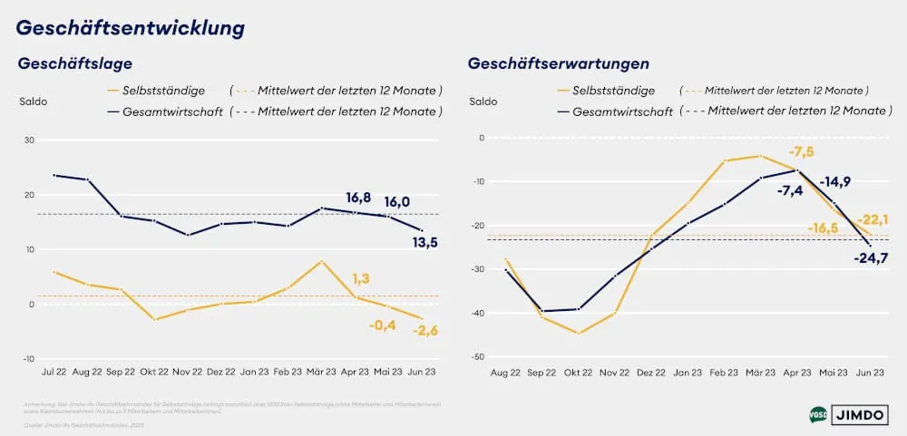 Jimdo-ifo Gesch&auml;ftsklimaindex im Juni 2023