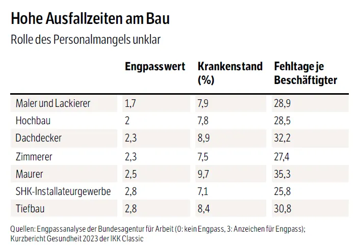 Tabelle zu Ausfallzeiten am Bau und Personalmangel