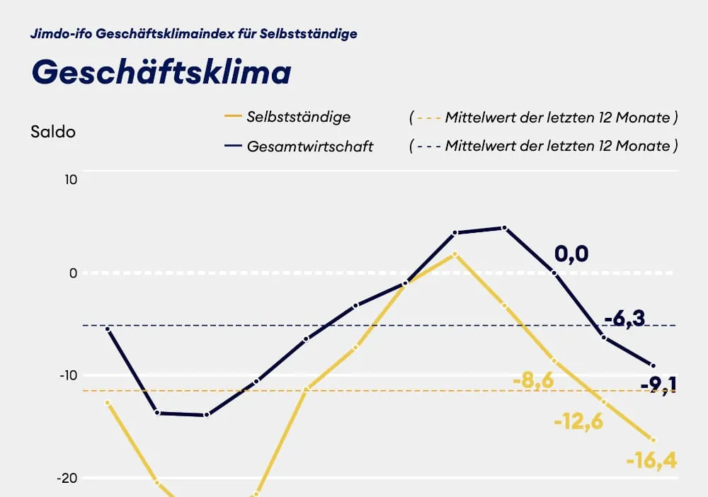 Soloselbstständige und Kleinstunternehmen: Nachfrage bricht ein