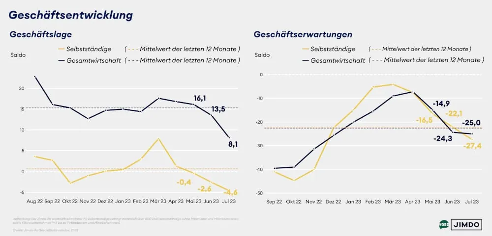 Jimdo-ifo Geschäftsklimaindex Juli 2023