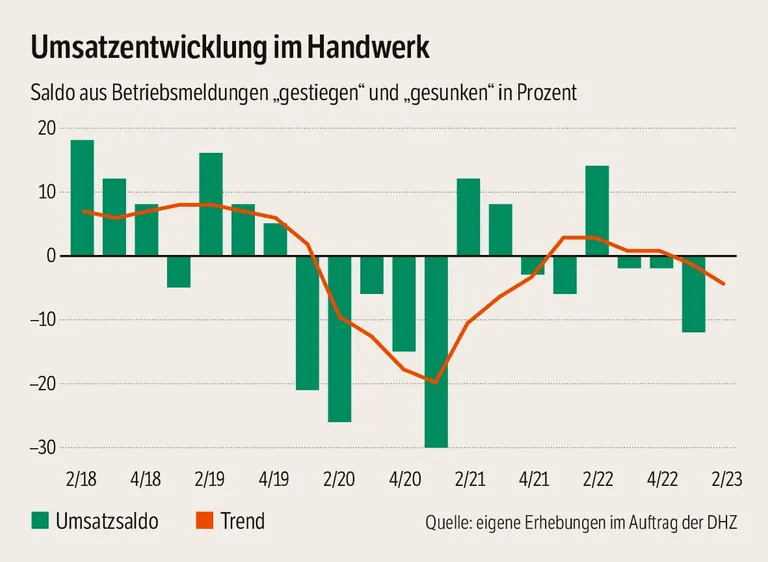 Statistik zur Umsatzentwicklung im Handwerk