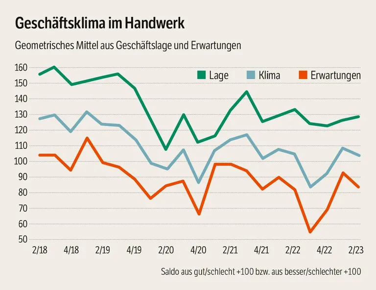 Statistik zum Gesch&auml;ftsklima im Handwerk